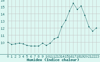 Courbe de l'humidex pour Chatelus-Malvaleix (23)