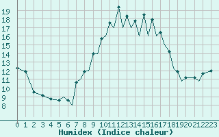 Courbe de l'humidex pour Reus (Esp)