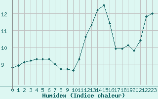 Courbe de l'humidex pour Ernage (Be)