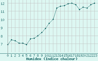 Courbe de l'humidex pour Marknesse Aws