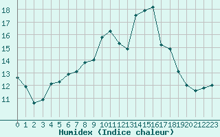 Courbe de l'humidex pour Fichtelberg