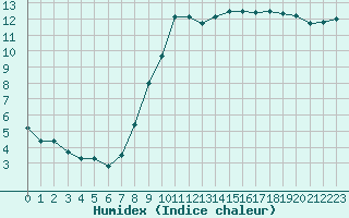 Courbe de l'humidex pour Leon / Virgen Del Camino