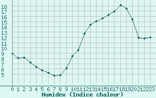 Courbe de l'humidex pour Aigrefeuille d'Aunis (17)