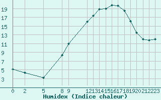 Courbe de l'humidex pour Madridejos