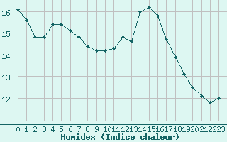 Courbe de l'humidex pour Biscarrosse (40)