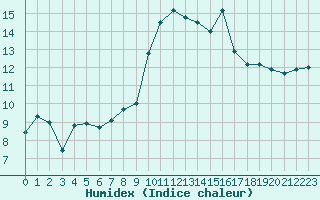 Courbe de l'humidex pour Porquerolles (83)