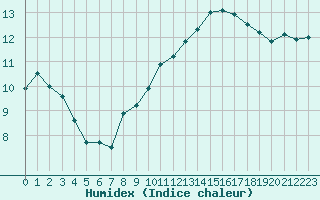 Courbe de l'humidex pour Landivisiau (29)