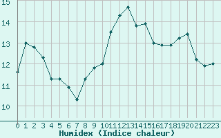 Courbe de l'humidex pour Santander (Esp)