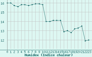 Courbe de l'humidex pour Brignogan (29)