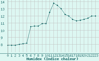 Courbe de l'humidex pour Millau (12)