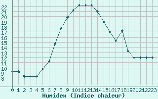 Courbe de l'humidex pour Turaif