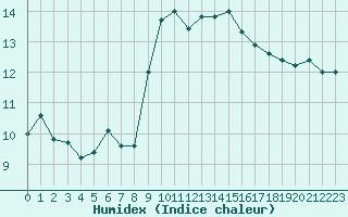 Courbe de l'humidex pour Santander (Esp)