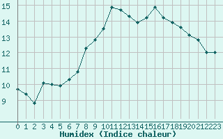 Courbe de l'humidex pour Rostherne No 2