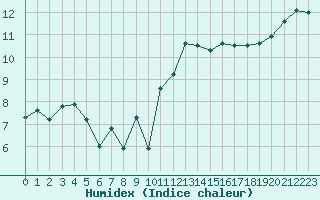 Courbe de l'humidex pour Brest (29)