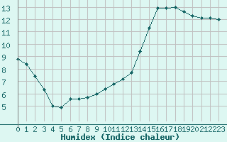 Courbe de l'humidex pour Albi (81)