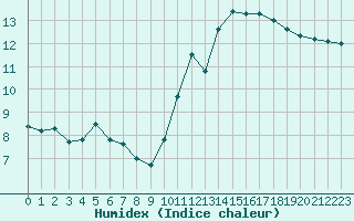 Courbe de l'humidex pour Saint-Brevin (44)