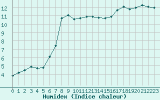 Courbe de l'humidex pour Papa Repuloter