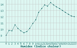 Courbe de l'humidex pour Guidel (56)