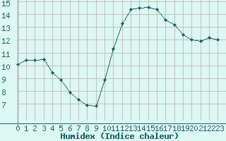 Courbe de l'humidex pour Eu (76)