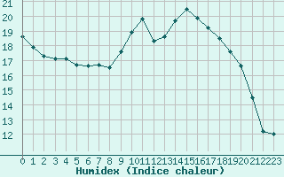 Courbe de l'humidex pour Le Mesnil-Esnard (76)