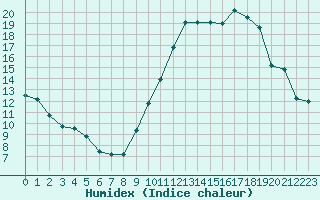 Courbe de l'humidex pour Chteauroux (36)