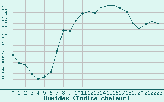 Courbe de l'humidex pour Herstmonceux (UK)