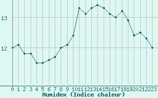 Courbe de l'humidex pour Thyboroen