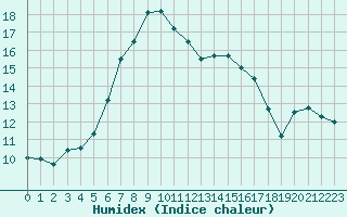 Courbe de l'humidex pour Novi Sad Rimski Sancevi