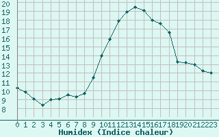 Courbe de l'humidex pour Porquerolles (83)