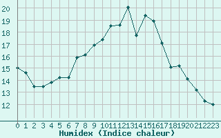 Courbe de l'humidex pour Stavsnas