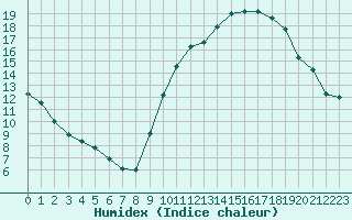 Courbe de l'humidex pour Creil (60)