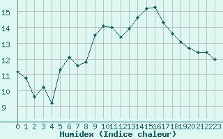 Courbe de l'humidex pour Fribourg (All)