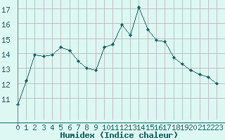 Courbe de l'humidex pour Rennes (35)