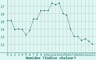 Courbe de l'humidex pour Decimomannu