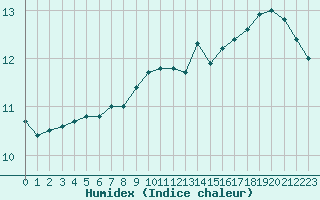 Courbe de l'humidex pour la bouée 62107