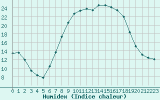 Courbe de l'humidex pour Geilenkirchen