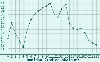 Courbe de l'humidex pour Dippoldiswalde-Reinb