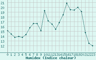 Courbe de l'humidex pour Saint-Yrieix-le-Djalat (19)