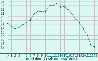 Courbe de l'humidex pour Quickborn