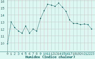 Courbe de l'humidex pour Nice (06)