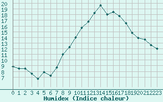 Courbe de l'humidex pour Oron (Sw)