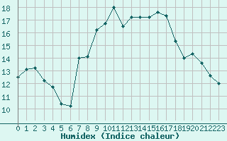 Courbe de l'humidex pour Nyon-Changins (Sw)