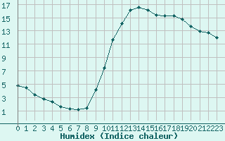 Courbe de l'humidex pour Saint-Bonnet-de-Bellac (87)