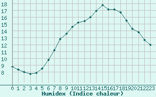 Courbe de l'humidex pour Leeds Bradford