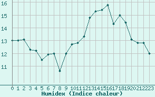 Courbe de l'humidex pour Saint-Georges-d'Oleron (17)