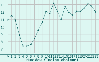 Courbe de l'humidex pour Dunkeswell Aerodrome