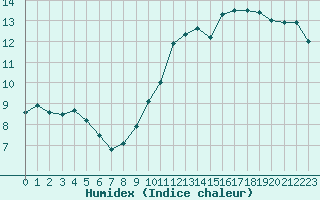 Courbe de l'humidex pour Laval (53)