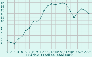 Courbe de l'humidex pour Skrova Fyr