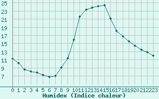 Courbe de l'humidex pour Bad Hersfeld