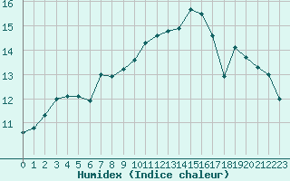 Courbe de l'humidex pour Auch (32)